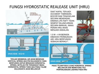FUNGSI HYDROSTATIC REALEASE UNIT (HRU)
SAAT KAPAL TERJADI
ACCIDENT TABRAKAN,
BOCOR DAN TENGGELAM
SECARA MENDADAK,
DIMANA LIFE RAFT TIDAK
SEMPAT DILUNCURKAN
SECARA MANUAL, MAKA
PERAN HRU AKAN
MENJADI ANDALAN.
1.5 M – 4 M BERADA
DIBAWAH PERMUKAAN
AIR, HRU BERFUNGSI
SEBAGAI BERIKUT ;
TERJADI MEMBRAN, AIR AKAN MENEKAN
VERTICAL SPRING ADA PIN DIUJUNGNYA YANG
BERFUNGSI UNTUK MENAHAN HORIZONTAL
SPRING, SETELAH PIN TERANGKAT MAKA
HORIZONTAL SPRING YANG ADA PISAU TAJAM
DIUJUNGNYA AKAN MELUNCUR
PISAU TAJAM PADA UJUNG HORIZINTAL SPRING
MELUNCUR DAN MEMOTONG TALI
PERPANJANGAN LASHING PADA HRU
 