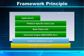 Framework Principle

                                     .NET Framework

 Applications

      Platform Specific Class Libs

            Base Class Libs

   Execution Engine (MSCOREE.DLL)


       Platform Adaptation Layer

        Host Operating System
 