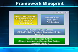 Framework Blueprint

                                         .NET Framework

.Net Compliant Language
                                Windows Forms,
 (VC, VB.NET, ASP.NET,
                                  Web Forms,
      C#, JS.NET, J#
                                 Web Services
     others 3rd party)


          .NET Framework Base Classes
   (ADO.NET, XML, Threading, Diagnostics, IO, Net,
                   Secutity etc.

           Common Language Runtime
    (Memory Management, Common Type System,
              Lifecycle Monitoring)
 