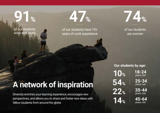 A network of inspiration
Diversity enriches your learning experience, encourages new
perspectives, and allows you to share and foster new ideas with
fellow students from around the globe.
91%
of our students
work and study
Our students by age:
74%
of our students
are women
10%
18-24
years old
54%
25-34
years old
22%
35-44
years old
14%
45-64
years old
47%
of our students have 10+
years of work experience
 