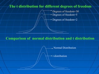 The t distribution for different degrees of freedom
                           Degrees of freedom=30
                           Degrees of freedom=5
                           Degrees of freedom=2




Comparison of normal distribution and t distribution

                            Normal Distribution


                            t distribution
 