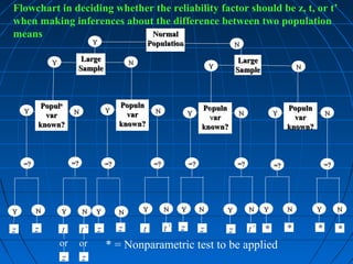 Flowchart in deciding whether the reliability factor should be z, t, or t’
when making inferences about the difference between two population
means                        Normal
                                Y                    Population                       N

             Y
                        Large                N                                         Large
                       Sample                                                Y                               N
                                                                                      Sample



          Populn                         Populn                          Populn                          Populn
    Y                 N             Y                  N            Y                 N             Y                 N
           var                             var                             var                             var
         known?                          known?                          known?                          known?



    =?                =?            =?                =?            =?                =?            =?                =?




Y        N       Y         N    Y        N       Y         N    Y        N       Y         N    Y        N        Y        N


z        z       t         t’   z        z       t         t’   z        z        z        t’   *        *        *        *
                 or        or       * = Nonparametric test to be applied
                  z         z
 