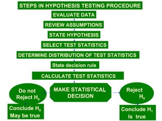 STEPS IN HYPOTHESIS TESTING PROCEDURE
                 EVALUATE DATA

               REVIEW ASSUMPTIONS

                STATE HYPOTHESIS

              SELECT TEST STATISTICS

   DETERMINE DISTRIBUTION OF TEST STATISTICS

                 State decision rule

              CALCULATE TEST STATISTICS


   Do not         MAKE STATISTICAL         Reject
  Reject H0          DECISION                  H0

Conclude H0                               Conclude H1
May be true                                 Is true
 