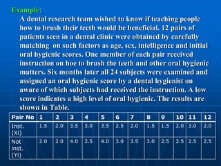 Example:
  A dental research team wished to know if teaching people
  how to brush their teeth would be beneficial. 12 pairs of
  patients seen in a dental clinic were obtained by carefully
  matching on such factors as age, sex, intelligence and initial
  oral hygienic scores. One member of each pair received
  instruction on hoe to brush the teeth and other oral hygienic
  matters. Six months later all 24 subjects were examined and
  assigned an oral hygienic score by a dental hygienist on
  aware of which subjects had received the instruction. A low
  score indicates a high level of oral hygienic. The results are
  shown in Table.
Pair No 1     2     3     4     5     6     7     8     9     10 11     12
Inst.   1.5   2.0   3.5   3.0   3.5   2.5   2.0   1.5   1.5   2.0 3.0   2.0
(Xi)
Not     2.0   2.0   4.0   2.5   4.0   3.0   3.5   3.0   2.5   2.5 2.5   2.5
inst.
(Yi)
 