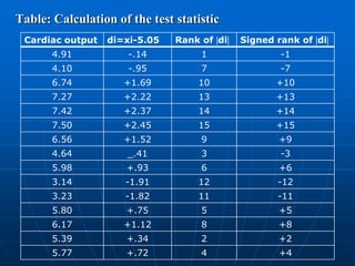 Table: Calculation of the test statistic
 Cardiac output   di=xi-5.05   Rank of di   Signed rank of di
       4.91           -.14          1                 -1
       4.10           -.95          7                 -7
       6.74          +1.69          10               +10
       7.27          +2.22          13               +13
       7.42          +2.37          14               +14
       7.50          +2.45          15               +15
       6.56          +1.52          9                 +9
       4.64          _.41           3                 -3
       5.98          +.93           6                 +6
       3.14          -1.91          12                -12
       3.23          -1.82          11                -11
       5.80          +.75           5                 +5
       6.17          +1.12          8                 +8
       5.39          +.34           2                 +2
       5.77          +.72           4                 +4
 