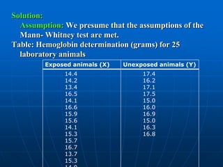 Solution:
  Assumption: We presume that the assumptions of the
  Mann- Whitney test are met.
Table: Hemoglobin determination (grams) for 25
  laboratory animals
         Exposed animals (X)   Unexposed animals (Y)
              14.4                  17.4
              14.2                  16.2
              13.4                  17.1
              16.5                  17.5
              14.1                  15.0
              16.6                  16.0
              15.9                  16.9
              15.6                  15.0
              14.1                  16.3
              15.3                  16.8
              15.7
              16.7
              13.7
              15.3
 