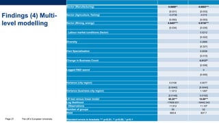 Findings (4) Multi-
level modelling
The UK’s European UniversityPage 27
Sector (Manufacturing) 0.0689** 0.0883***
[0.031] [0.033]
Sector (Agriculture, fishing) -0.0736 -0.015
[0.050] [0.053]
Sector (Mining, energy) 0.5457*** 0.5730***
[0.034] [0.035]
Labour market conditions (factor) 0.0212
[0.022]
Diversity 0.2895
[0.327]
Own Specialisation 0.0036
[0.010]
Change in Business Count 0.0137*
[0.008]
Lagged R&D spend 0
[0.000]
Variance (city region) 0.0106 0.0077
[0.0040] [0.0040]
Variance (business-city region) 1.1213 1.1267
[0.0146] 0.0152]
LR test versus linear model 65.20*** 10.89***
Log likelihood -17609.931 -16442.043
Observations 11,912 11,107
Number of groups 55 52
Wald 905.8 837.7
Standard errors in brackets *** p<0.01, ** p<0.05, * p<0.1
 