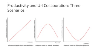 Productivity and U-I Collaboration: Three
Scenarios
Probability increases linearly with performance Probability highest for ‘average’ performers Probability highest for leading and lagging firms
ProbabilityofCollaboratingwithaUniversity
Productivity
ProbabilityofCollaboratingwithaUniversity
ProbabilityofCollaboratingwithaUniversity
Productivity
Productivity
 