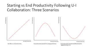 Starting vs End Productivity Following U-I
Collaboration: Three Scenarios
No effect on end productivity End productivity boosted for average performers End productivity Transformed/Maintained for
lagging/leading firms
EndProductivity
Starting Productivity
EndProductivity
EndProductivity
Starting Productivity Starting Productivity
 