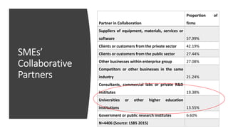 SMEs’
Collaborative
Partners
Partner in Collaboration
Proportion of
firms
Suppliers of equipment, materials, services or
software 57.99%
Clients or customers from the private sector 42.19%
Clients or customers from the public sector 27.44%
Other businesses within enterprise group 27.08%
Competitors or other businesses in the same
industry 21.24%
Consultants, commercial labs or private R&D
institutes 19.38%
Universities or other higher education
institutions 13.55%
Government or public research institutes 6.60%
N=4406 (Source: LSBS 2015)
 