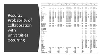 Results:
Probability of
collaboration
with
universities
occurring
 