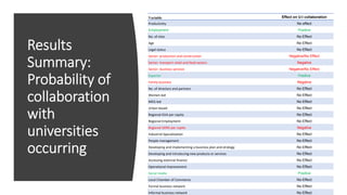 Results
Summary:
Probability of
collaboration
with
universities
occurring
Variable Effect on U-I collaboration
Productivity No effect
Employment Positive
No. of sites No Effect
Age No Effect
Legal status No Effect
Sector: production and construction Negative/No Effect
Sector: transport retail and food sectors Negative
Sector: business services Negative/No Effect
Exporter Positive
Family business Negative
No. of directors and partners No Effect
Women-led No Effect
MEG-led No Effect
Urban-based No Effect
Regional GVA per capita No Effect
Regional Employment No Effect
Regional GERD per capita Negative
Industrial Specialisation No Effect
People management No Effect
Developing and implementing a business plan and strategy No Effect
Developing and introducing new products or services No Effect
Accessing external finance No Effect
Operational improvement No Effect
Social media Positive
Local Chamber of Commerce No Effect
Formal business network No Effect
Informal business network No Effect
 