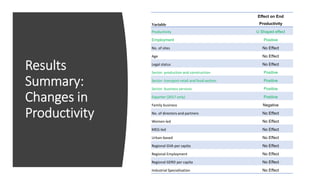 Results
Summary:
Changes in
Productivity
Variable
Effect on End
Productivity
Productivity U Shaped effect
Employment Positive
No. of sites No Effect
Age No Effect
Legal status No Effect
Sector: production and construction Positive
Sector: transport retail and food sectors Positive
Sector: business services Positive
Exporter (2017 only) Positive
Family business Negative
No. of directors and partners No Effect
Women-led No Effect
MEG-led No Effect
Urban-based No Effect
Regional GVA per capita No Effect
Regional Employment No Effect
Regional GERD per capita No Effect
Industrial Specialisation No Effect
 
