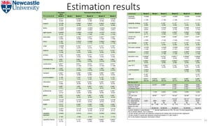Estimation results
51
One-level
GLS
Two-level mixed effects
Firm productivity Model 0 Model I Model II Model III Model IV Model V
rural 0.0171 0.0789**
0.0623**
0.0112 0.0129
(0.34) (2.48) (1.98) (0.26) (0.30)
support 0.0158 0.0690**
0.0634**
0.0624**
0.0625**
(0.79) (2.49) (2.31) (2.27) (2.28)
family -0.0235 -0.0252 -0.0253 -0.0254 -0.0245
(-0.67) (-0.83) (-0.83) (-0.84) (-0.81)
age≤ 5years 0.00597 -0.0853*
-0.0739 -0.0727 -0.0731
(0.12) (-1.88) (-1.64) (-1.62) (-1.63)
sole trader -0.352***
-0.302***
-0.301***
-0.301***
-0.303***
(-5.60) (-6.98) (-7.02) (-7.02) (-7.06)
micro -0.199***
-0.0618*
-0.0589*
-0.0603*
-0.0604*
(-7.02) (-1.77) (-1.71) (-1.75) (-1.75)
small -0.0538 0.153***
0.141***
0.141***
0.140***
(-1.39) (3.97) (3.72) (3.72) (3.70)
medium -0.164***
0.136***
0.131***
0.131***
0.133***
(-3.48) (2.87) (2.80) (2.80) (2.85)
primary 0.724***
0.765***
0.777***
0.773***
0.772***
(4.79) (7.62) (7.86) (7.83) (7.82)
manufacturing 0.983***
0.980***
0.986***
0.983***
0.983***
(8.41) (12.69) (12.98) (12.94) (12.95)
construction 0.837***
0.914***
0.915***
0.913***
0.912***
(6.93) (11.46) (11.67) (11.65) (11.65)
wholesale & retail 1.229***
1.270***
1.358***
1.358***
1.362***
(10.85) (16.96) (14.05) (13.99) (13.97)
transport 0.422***
0.499***
0.509***
0.506***
0.503***
(2.76) (4.88) (5.06) (5.03) (5.00)
accommodation 0.148 0.167*
0.170**
0.170**
0.170**
(1.11) (1.91) (1.97) (1.98) (1.97)
information 0.514***
0.539***
0.532***
0.530***
0.530***
(3.96) (6.29) (6.32) (6.31) (6.30)
financial 0.965***
1.006***
0.943***
0.941***
0.946***
(7.01) (11.06) (5.34) (5.37) (5.39)
professional 0.412***
0.498***
0.494***
0.492***
0.490***
(3.74) (6.84) (6.90) (6.88) (6.85)
admin 0.291**
0.365***
0.367***
0.363***
0.361***
(2.34) (4.43) (4.53) (4.49) (4.45)
education -0.0120 0.0163 0.0219 0.0205 0.0196
(-0.09) (0.18) (0.24) (0.23) (0.22)
health -0.519***
-0.466***
-0.458***
-0.462***
-0.464***
(-4.43) (-5.91) (-5.91) (-5.95) (-5.99)
arts -0.0971 0.0130 0.0180 0.0152 0.0126
(-0.64) (0.13) (0.18) (0.15) (0.13)
capability
operation
0.0459 0.0316 0.0313 0.0320 0.0333
(1.00) (1.08) (1.08) (1.10) (1.15)
capability finance 0.132***
0.118***
0.0950***
0.0940***
0.0939***
(3.12) (4.31) (3.49) (3.46) (3.45)
(continued) Model 0 Model I Model II Model III Model IV Model V
capability
innovation
-0.0458 -0.0377 -0.0292 -0.0304 -0.0309
(-1.06) (-1.36) (-1.06) (-1.11) (-1.13)
capability strategy 0.130***
0.104***
0.110***
0.111***
0.112***
(2.89) (3.58) (3.80) (3.85) (3.88)
media network 0.0231 0.0340 0.0485*
0.0486*
0.0476*
(0.53) (1.21) (1.73) (1.74) (1.70)
Chamber network 0.106**
0.0524 0.0547*
0.0552*
0.0543*
(2.11) (1.60) (1.67) (1.69) (1.66)
women-led
business
-0.155***
-0.258***
-0.258***
-0.257***
-0.257***
(-3.66) (-7.42) (-7.48) (-7.47) (-7.45)
own website 0.188***
0.151***
0.132***
0.132***
0.133***
(3.15) (3.94) (3.46) (3.46) (3.48)
third party website -0.0708 -0.0409 -0.0508 -0.0516 -0.0525
(-1.36) (-1.21) (-1.51) (-1.54) (-1.56)
broadband -0.0432 -0.0469 -0.0403 -0.0803**
-0.0725*
(-1.51) (-1.46) (-1.28) (-2.10) (-1.92)
education nvq4 0.00848***
0.0103***
0.00971***
0.00980***
0.00848***
(2.98) (3.28) (3.23) (3.37) (3.08)
year 2016 0.0950***
0.0929***
0.0949***
0.0943***
0.0967***
(5.23) (2.85) (2.96) (2.94) (3.02)
year 2017 0.0857***
0.102***
0.103***
0.102***
0.105***
(4.83) (3.20) (3.29) (3.27) (3.35)
rural*broadband 0.0554 0.0896*
0.0892*
(1.37) (1.73) (1.73)
LSE 0.124**
0.122**
(2.26) (2.11)
constant 9.614***
10.634***
9.420***
9.452***
9.468***
9.496***
(60.34) (444.20) (65.43) (67.51) (68.68) (72.18)
RE Var at LEP
Random intercept - 0.015***
0.008***
0.006***
0.005*
0.003
Financial sector - - - 0.616***
0.604***
0.653***
Wholesale-Retail - - - 0.120***
0.122***
0.125***
IntraClass Cor.
ICC
- 1.14% 0.80% 0.64% 0.55% 0.32%
LR Test (one-
level)
- 89.09***
15.71***
134.94***
132.66***
131.23***
LR Test (model II) - - - 119.22***
122.14***
125.93***
Nr. observations 5,831 9591 5,831 5,831 5,831 5,831
Nr. of groups - 38 38 38 38 38
Observations per
group min-max
- 69 - 1,186 15 - 714 15 - 714 15 - 714 15 - 714
AIC - 29,842.23 16,355.83 16,240.61 16,239.69 16,237.9
z-score statistics in parentheses. -*, **,
*** denote significance at 10%, 5% and 1% level respectively.
RE is random effects. Var is variance.
LR test results (one-level) are obtained comparing all models with one-level linear regression
LR test (model II) results are obtained comparing models III-V with model II.
AIC is the Akaike’s Bayesian information criteria
 
