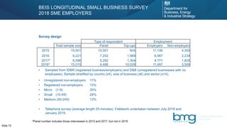 Slide 72
Survey design
• Sampled from IDBR (registered business/employers) and D&B (unregistered businesses with no
employees). Sample stratified by country (x4), size of business (x6) and sector (x14).
• Unregistered non-employers 11%
• Registered non-employers 13%
• Micro (1-9) 35%
• Small (10-49) 28%
• Medium (50-249) 13%
• Telephone survey (average length 25 minutes). Fieldwork undertaken between July 2018 and
January 2019.
BEIS LONGITUDINAL SMALL BUSINESS SURVEY
2018 SME EMPLOYERS
Type of respondent Employment
Total sample size Panel Top-ups Employers Non-employers
2015 15,501 15,501 N/A 11,146 4,355
2016 9,221 7,252 1,969 6,987 2,234
2017*
2018*
6,596
15,015
5,292
4,486
1,304
10,529
4,771
11,497
1,825
3,509
*Panel number includes those interviewed in 2015 and 2017, but not in 2016
 