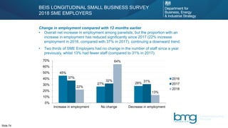 Slide 74
Change in employment compared with 12 months earlier
• Overall net increase in employment among panelists, but the proportion with an
increase in employment has reduced significantly since 2017 (22% increase
employment in 2018, compared with 37% in 2017), continuing a downward trend.
• Two thirds of SME Employers had no change in the number of staff since a year
previously, whilst 13% had fewer staff (compared to 31% in 2017).
BEIS LONGITUDINAL SMALL BUSINESS SURVEY
2018 SME EMPLOYERS
45%
27% 28%
37%
32% 31%
22%
64%
13%
0%
10%
20%
30%
40%
50%
60%
70%
Increase in employment No change Decrease in employment
2016
2017
2018
 