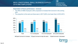 Slide 76
39% 37%
46%
55%
45% 46%
39%
32%
10% 11%
7% 6%
0%
10%
20%
30%
40%
50%
60%
Total 1 to 9 employees 10 to 49 employees 50 to 249 employees
Expect turnover to increase Expect turnover to stay the same Expect turnover to decrease
BEIS LONGITUDINAL SMALL BUSINESS SURVEY
2018 SME EMPLOYERS
Expectation of future performance – turnover
• Two fifths of SME Employers (39%) expected to increase their turnover in the coming
year.
• The proportion is the same as those seen in 2017 (40%), but lower than in 2014-2015.
 