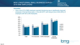 Slide 79
Innovation
• One in five (21%) SME employers reported introducing new or significantly improved
processes in the last three years, in line with 2017, and rising to over a third (36%) of
employers with 50 to 249 employees.
BEIS LONGITUDINAL SMALL BUSINESS SURVEY
2018 SME EMPLOYERS
25%
24%
31%
39%
20%
18%
26%
33%
20%
19%
26%
35%
21%
20%
27%
36%
0%
5%
10%
15%
20%
25%
30%
35%
40%
45%
Total 1-9 employees 10-49 employees 50-249
employees
2015
2016
2017
2018
 
