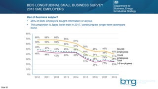 Slide 82
49% 47% 45% 45% 44%
33%
26%
29%
26%
46% 44% 42% 43% 43%
31%
24%
27% 25%
59% 59% 59%
55%
51%
40%
34%
38%
31%
68% 68% 68%
65%
61%
50%
45% 46%
40%
0%
10%
20%
30%
40%
50%
60%
70%
80%
2010 2011 2012 2013 2014 2015 2016 2017 2018
BEIS LONGITUDINAL SMALL BUSINESS SURVEY
2018 SME EMPLOYERS
Total
10-49
employees
1-9 employees
50-249
employees
Use of business support
• 26% of SME employers sought information or advice.
• This proportion is 3ppts lower than in 2017, continuing the longer-term downward
trend.
 