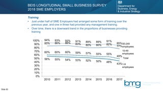 Slide 83
Training
• Just under half of SME Employers had arranged some form of training over the
previous year, and one in three had provided any management training.
• Over time, there is a downward trend in the proportions of businesses providing
training
BEIS LONGITUDINAL SMALL BUSINESS SURVEY
2018 SME EMPLOYERS
60% 60% 60% 59% 57% 55% 55%
49%
56% 55% 54% 53% 52% 50% 48%
43%
85% 86% 86% 83% 80% 80% 82%
77%
94% 93% 92% 91% 89% 89% 91%
85%
0%
10%
20%
30%
40%
50%
60%
70%
80%
90%
100%
2010 2011 2012 2013 2014 2015 2016 2017
Total
50-249
employees
10-49
employees
1-9
employees
 