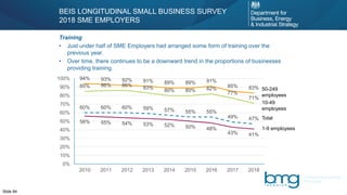 Slide 84
60% 60% 60% 59% 57% 55% 55%
49% 47%
56% 55% 54% 53% 52% 50% 48%
43% 41%
85% 86% 86%
83%
80% 80% 82%
77%
71%
94% 93% 92% 91% 89% 89% 91%
85% 83%
0%
10%
20%
30%
40%
50%
60%
70%
80%
90%
100%
2010 2011 2012 2013 2014 2015 2016 2017 2018
BEIS LONGITUDINAL SMALL BUSINESS SURVEY
2018 SME EMPLOYERS
Total
10-49
employees
1-9 employees
50-249
employees
Training
• Just under half of SME Employers had arranged some form of training over the
previous year.
• Over time, there continues to be a downward trend in the proportions of businesses
providing training.
 