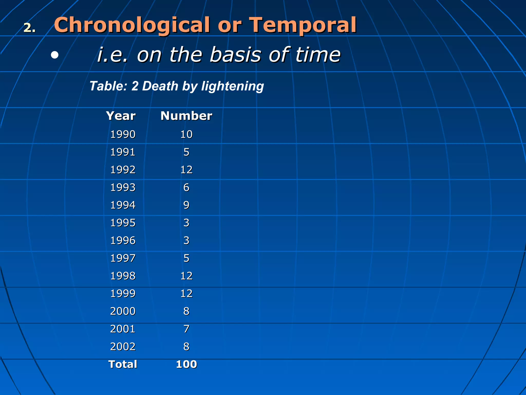 2.   Chronological or Temporal
     •  i.e. on the basis of time
        Table: 2 Death by lightening

          Year     Number
           1990       10
           1991        5
           1992       12
           1993        6
           1994        9
           1995        3
           1996        3
           1997        5
           1998       12
           1999       12
           2000        8
           2001        7
           2002        8
           Total     100
 