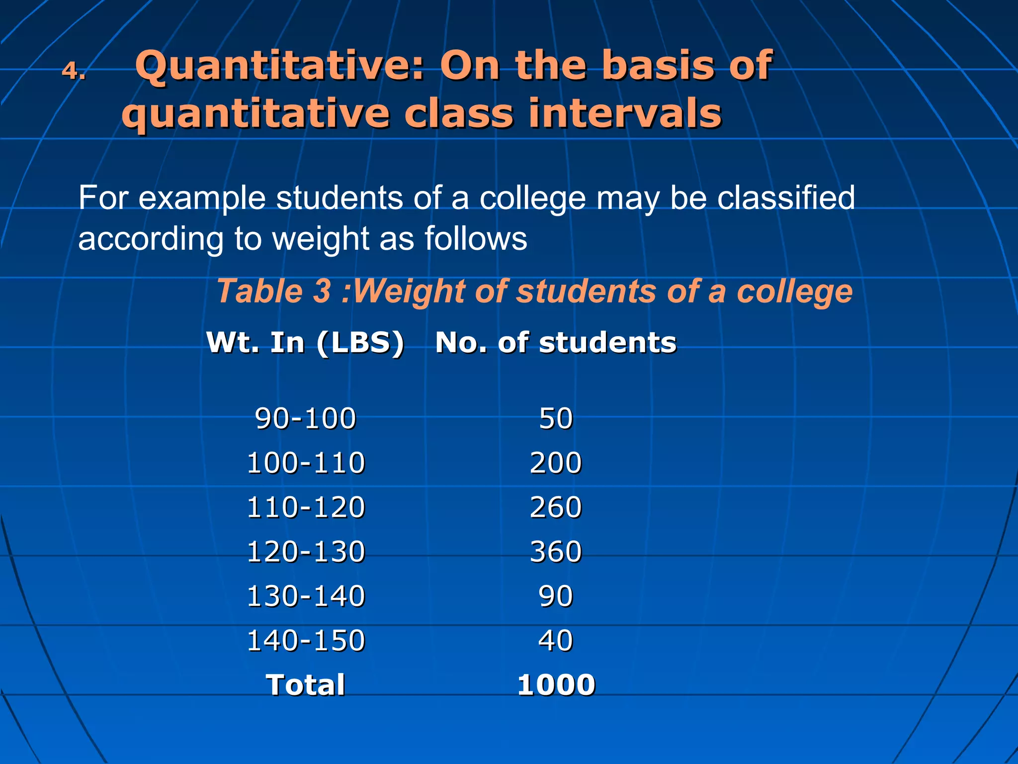 4.   Quantitative: On the basis of
     quantitative class intervals

 For example students of a college may be classified
 according to weight as follows
         Table 3 :Weight of students of a college
         Wt. In (LBS) No. of students

            90-100             50
           100-110            200
           110-120            260
           120-130            360
           130-140             90
           140-150             40
             Total           1000
 