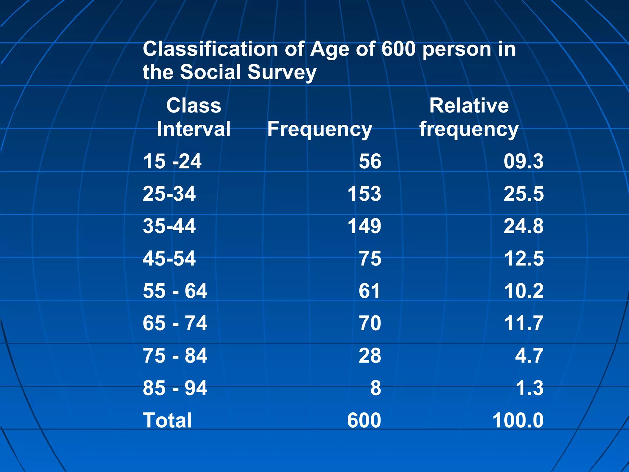 Classification of Age of 600 person in
the Social Survey
  Class                      Relative
 Interval   Frequency       frequency
15 -24               56             09.3
25-34               153             25.5
35-44               149             24.8
45-54                75             12.5
55 - 64              61             10.2
65 - 74              70             11.7
75 - 84              28              4.7
85 - 94                8             1.3
Total               600            100.0
 