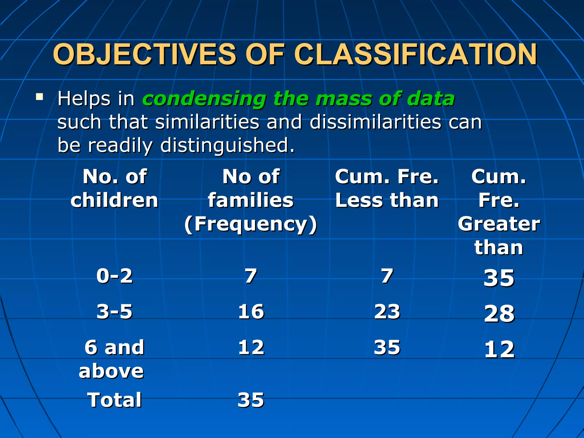 OBJECTIVES OF CLASSIFICATION
   Helps in condensing the mass of data
    such that similarities and dissimilarities can
    be readily distinguished.
      No. of        No of    Cum. Fre.  Cum.
     children      families  Less than  Fre.
                 (Frequency)           Greater
                                        than
        0-2           7          7       35
        3-5            16             23         28
      6 and            12             35         12
      above
       Total           35
 