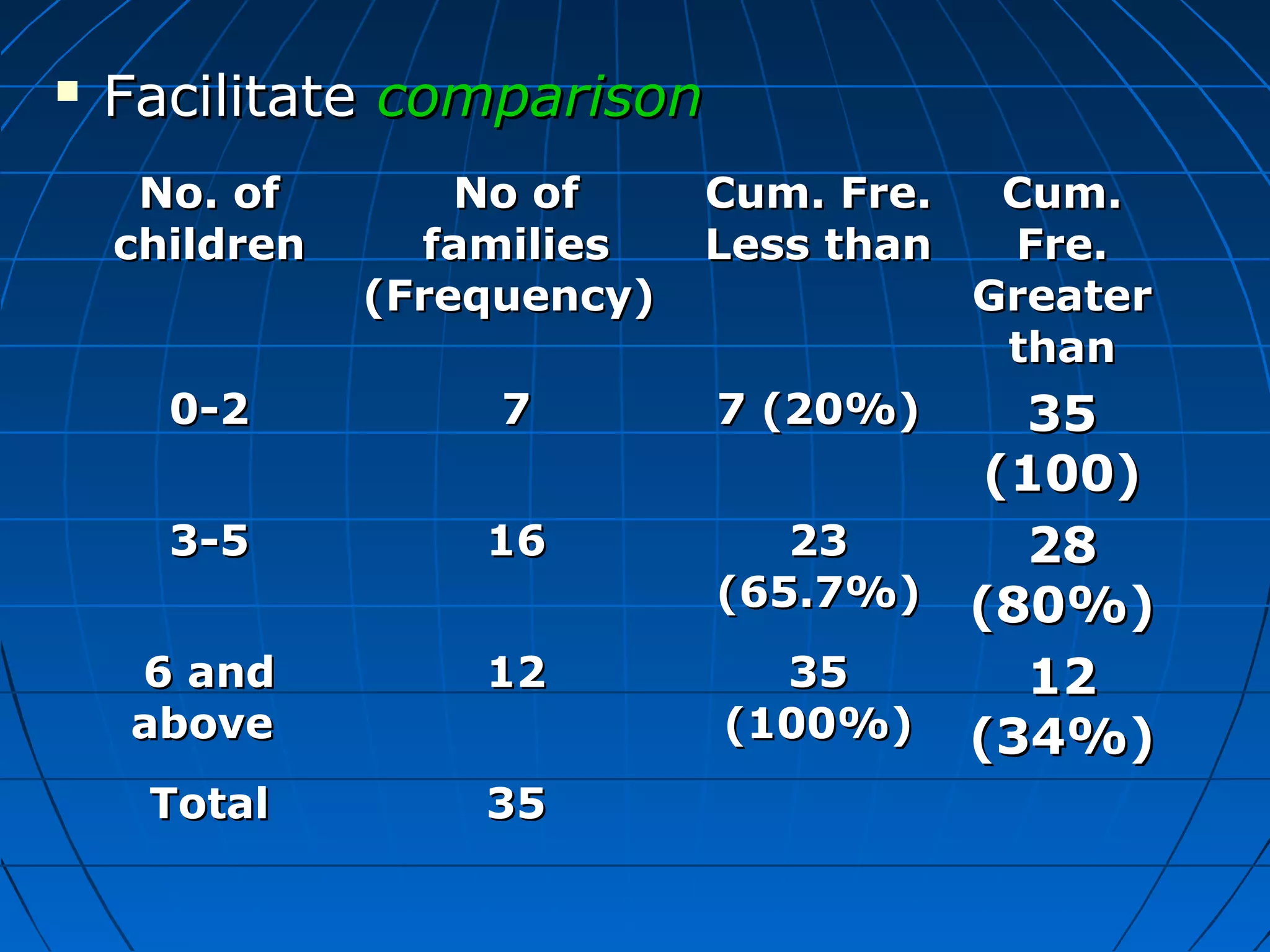    Facilitate comparison
     No. of        No of     Cum. Fre.    Cum.
    children     families    Less than    Fre.
               (Frequency)               Greater
                                          than
      0-2           7        7 (20%)    35
                                      (100)
      3-5          16           23      28
                             (65.7%) (80%)
    6 and          12           35      12
    above                    (100%) (34%)
     Total         35
 