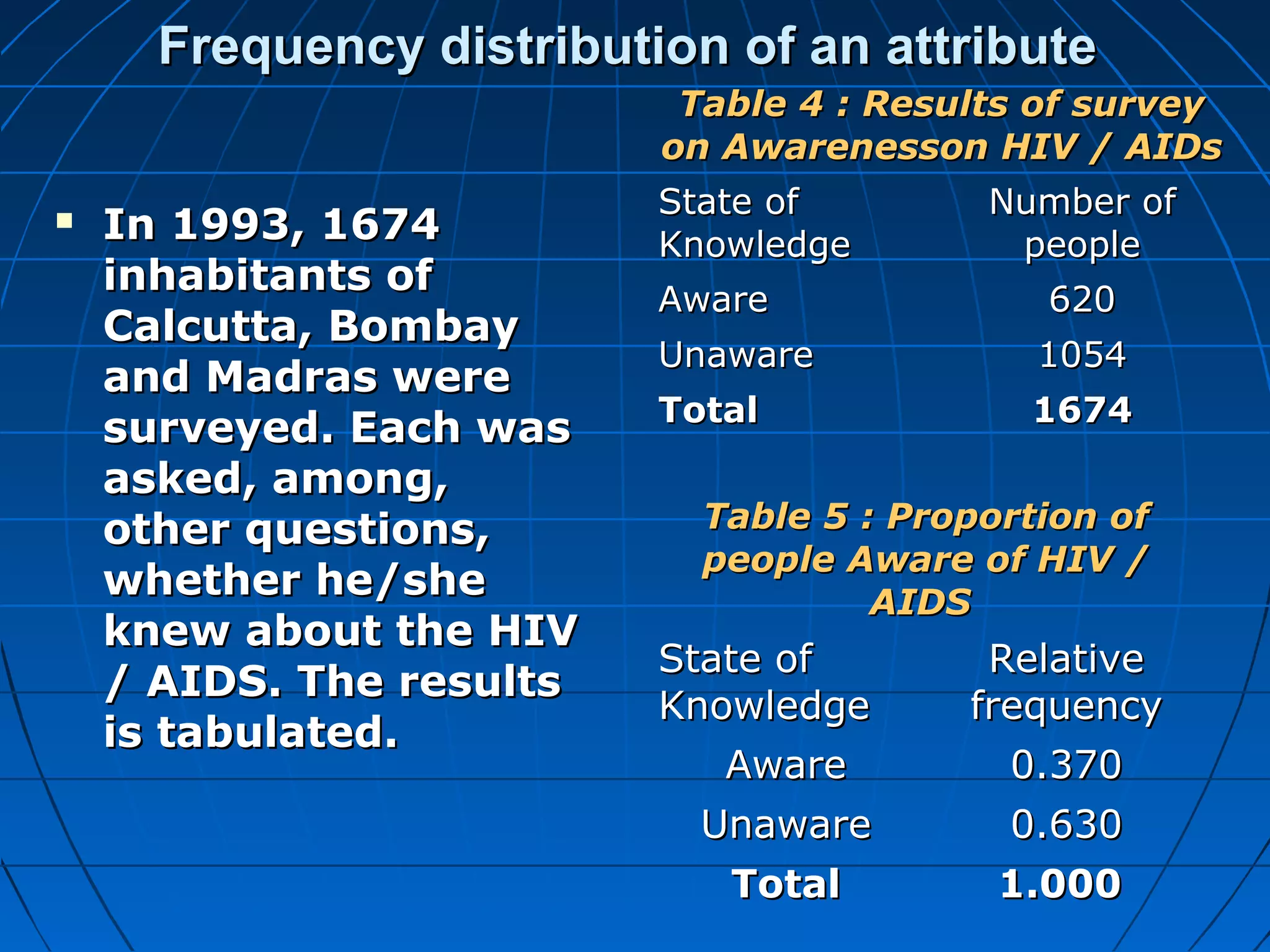 Frequency distribution of an attribute
                           Table 4 : Results of survey
                          on Awarenesson HIV / AIDs
                          State of        Number of
   In 1993, 1674         Knowledge        people
    inhabitants of
                          Aware              620
    Calcutta, Bombay
                          Unaware            1054
    and Madras were
                          Total             1674
    surveyed. Each was
    asked, among,
    other questions,        Table 5 : Proportion of
                            people Aware of HIV /
    whether he/she                   AIDS
    knew about the HIV
                          State of        Relative
    / AIDS. The results
                          Knowledge      frequency
    is tabulated.
                             Aware         0.370
                            Unaware        0.630
                             Total         1.000
 