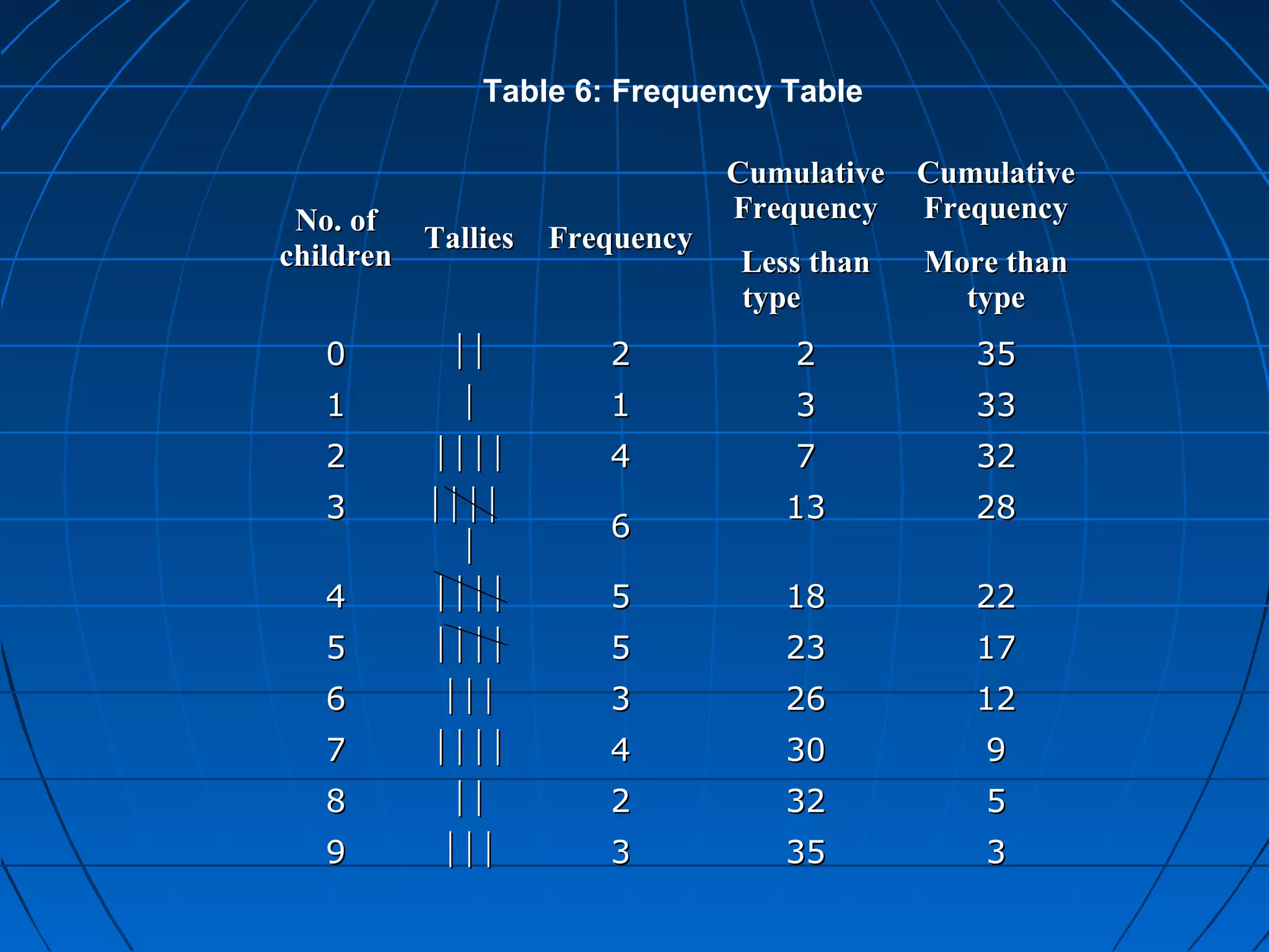 Table 6: Frequency Table

                                Cumulative Cumulative
 No. of                         Frequency Frequency
         Tallies    Frequency
children                        Less than   More than
                                type          type
   0                  2           2          35
   1                   1           3          33
   2                4           7          32
   3                           13          28
                        6
           
   4                5          18          22
   5                5          23          17
   6                 3          26          12
   7                4          30          9
   8                  2          32          5
   9                 3          35          3
 
