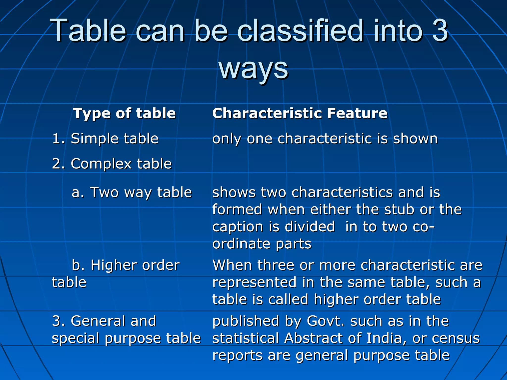 Table can be classified into 3
           ways
   Type of table       Characteristic Feature
1. Simple table        only one characteristic is shown
2. Complex table

  a. Two way table    shows two characteristics and is
                      formed when either the stub or the
                      caption is divided in to two co-
                      ordinate parts
   b. Higher order    When three or more characteristic are
table                 represented in the same table, such a
                      table is called higher order table
3. General and        published by Govt. such as in the
special purpose table statistical Abstract of India, or census
                      reports are general purpose table
 
