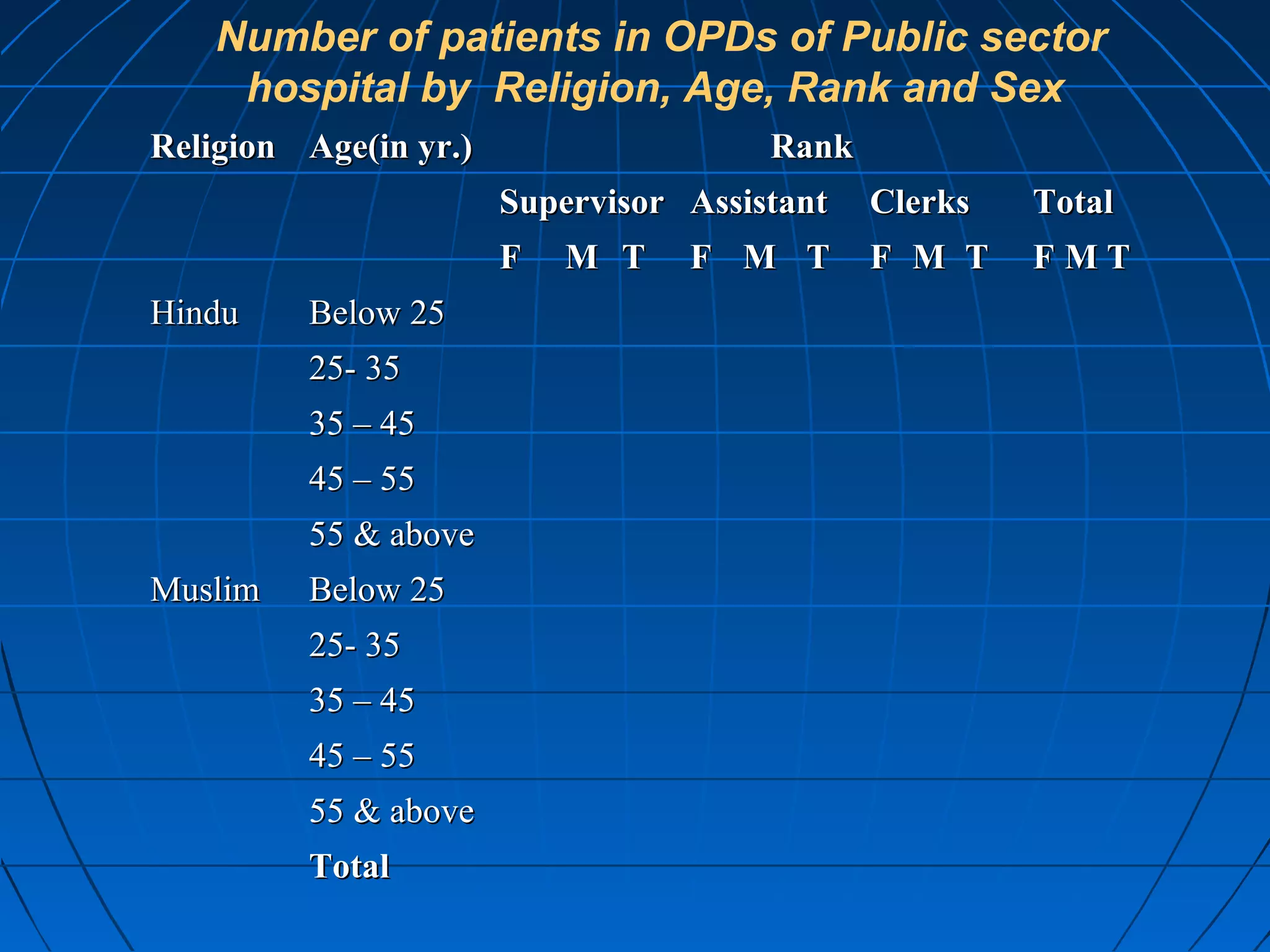 Number of patients in OPDs of Public sector
     hospital by Religion, Age, Rank and Sex
Religion Age(in yr.)                   Rank
                       Supervisor Assistant   Clerks   Total
                       F   M T    F M T       F M T    FMT
Hindu    Below 25
         25- 35
         35 – 45
         45 – 55
         55 & above
Muslim   Below 25
         25- 35
         35 – 45
         45 – 55
         55 & above
         Total
 