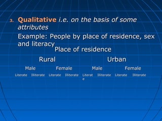3.    Qualitative i.e. on the basis of some
      attributes
      Example: People by place of residence, sex
      and literacy
                  Place of residence
                     Rural                                            Urban
           Male                  Female                    Male                   Female
     Literate   Illiterate   Literate   Illiterate   Literat   Illiterate   Literate   Illiterate
                                                     e
 