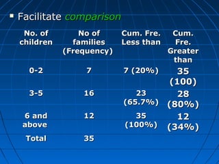    Facilitate comparison
     No. of        No of     Cum. Fre.    Cum.
    children     families    Less than    Fre.
               (Frequency)               Greater
                                          than
      0-2           7        7 (20%)    35
                                      (100)
      3-5          16           23      28
                             (65.7%) (80%)
    6 and          12           35      12
    above                    (100%) (34%)
     Total         35
 