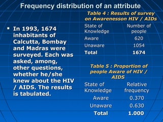 Frequency distribution of an attribute
                           Table 4 : Results of survey
                          on Awarenesson HIV / AIDs
                          State of        Number of
   In 1993, 1674         Knowledge        people
    inhabitants of
                          Aware              620
    Calcutta, Bombay
                          Unaware            1054
    and Madras were
                          Total             1674
    surveyed. Each was
    asked, among,
    other questions,        Table 5 : Proportion of
                            people Aware of HIV /
    whether he/she                   AIDS
    knew about the HIV
                          State of        Relative
    / AIDS. The results
                          Knowledge      frequency
    is tabulated.
                             Aware         0.370
                            Unaware        0.630
                             Total         1.000
 