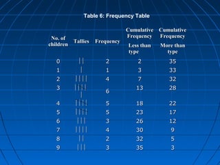 Table 6: Frequency Table

                                Cumulative Cumulative
 No. of                         Frequency Frequency
         Tallies    Frequency
children                        Less than   More than
                                type          type
   0                  2           2          35
   1                   1           3          33
   2                4           7          32
   3                           13          28
                        6
           
   4                5          18          22
   5                5          23          17
   6                 3          26          12
   7                4          30          9
   8                  2          32          5
   9                 3          35          3
 