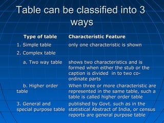 Table can be classified into 3
           ways
   Type of table       Characteristic Feature
1. Simple table        only one characteristic is shown
2. Complex table

  a. Two way table    shows two characteristics and is
                      formed when either the stub or the
                      caption is divided in to two co-
                      ordinate parts
   b. Higher order    When three or more characteristic are
table                 represented in the same table, such a
                      table is called higher order table
3. General and        published by Govt. such as in the
special purpose table statistical Abstract of India, or census
                      reports are general purpose table
 