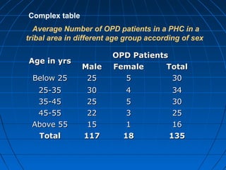 Complex table
  Average Number of OPD patients in a PHC in a
tribal area in different age group according of sex

                        OPD Patients
Age in yrs
                Male    Female      Total
 Below 25        25         5             30
   25-35         30         4             34
   35-45         25         5             30
  45-55          22         3             25
 Above 55        15         1             16
   Total        117        18            135
 