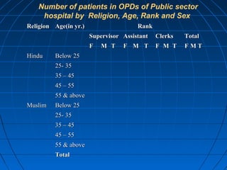 Number of patients in OPDs of Public sector
     hospital by Religion, Age, Rank and Sex
Religion Age(in yr.)                   Rank
                       Supervisor Assistant   Clerks   Total
                       F   M T    F M T       F M T    FMT
Hindu    Below 25
         25- 35
         35 – 45
         45 – 55
         55 & above
Muslim   Below 25
         25- 35
         35 – 45
         45 – 55
         55 & above
         Total
 