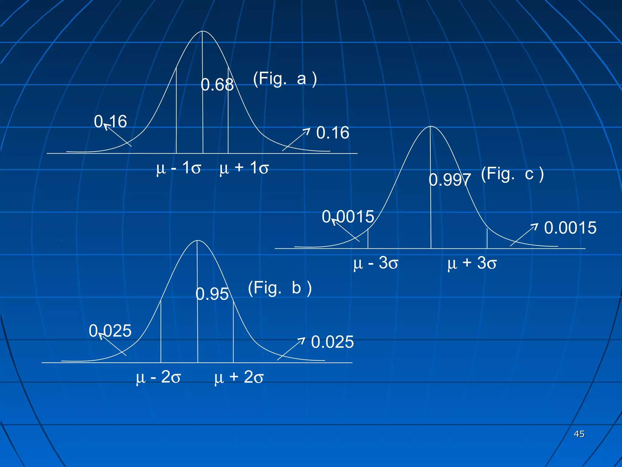 0.68   (Fig. a )

0.16
                                    0.16

          µ - 1σ   µ + 1σ
                                                    0.997 (Fig. c )

                                    0.0015
                                                                      0.0015

                                           µ - 3σ     µ + 3σ
                 0.95   (Fig. b )

0.025
                                0.025

        µ - 2σ     µ + 2σ


                                                                         45
 