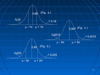 0.68   (Fig. a )

0.16
                                    0.16

          µ - 1σ   µ + 1σ
                                                    0.997 (Fig. c )

                                    0.0015
                                                                      0.0015

                                           µ - 3σ     µ + 3σ
                 0.95   (Fig. b )

0.025
                                0.025

        µ - 2σ     µ + 2σ


                                                                         45
 