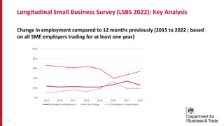 Longitudinal Small Business Survey (LSBS 2022): Key Analysismall
Business Survey (LSBS 2022): Key Analysis
5
Change in employment compared to 12 months previously (2015 to 2022 ; based
on all SME employers trading for at least one year)
0%
20%
40%
60%
80%
100%
2015 2016 2017 2018 2019 2020 2021 2022
Increase in employment No change Decrease in employment
 
