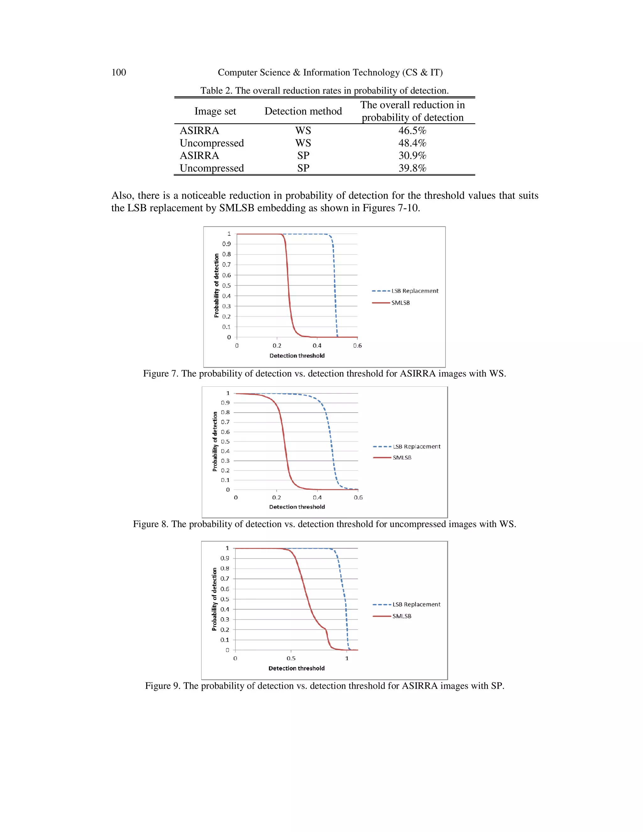 100 Computer Science & Information Techno
Table 2. The o
Image set
ASIRRA
Uncompressed
ASIRRA
Uncompressed
Also, there is a noticeable reduction in
the LSB replacement by SMLSB embedding as shown in
Figure 7. The probability of detection vs. detection threshold for ASIRRA images with WS.
Figure 8. The probability of detection vs. detection threshold for uncompressed images with WS.
Figure 9. The probability of detection vs. detection threshold for ASIRRA images with SP.
Computer Science & Information Technology (CS & IT)
overall reduction rates in probability of detection.
Detection method
The overall reduction in
probability of detection
WS 46.5%
WS 48.4%
SP 30.9%
SP 39.8%
Also, there is a noticeable reduction in probability of detection for the threshold values that suits
the LSB replacement by SMLSB embedding as shown in Figures 7-10.
The probability of detection vs. detection threshold for ASIRRA images with WS.
The probability of detection vs. detection threshold for uncompressed images with WS.
The probability of detection vs. detection threshold for ASIRRA images with SP.
for the threshold values that suits
The probability of detection vs. detection threshold for ASIRRA images with WS.
The probability of detection vs. detection threshold for uncompressed images with WS.
The probability of detection vs. detection threshold for ASIRRA images with SP.
 