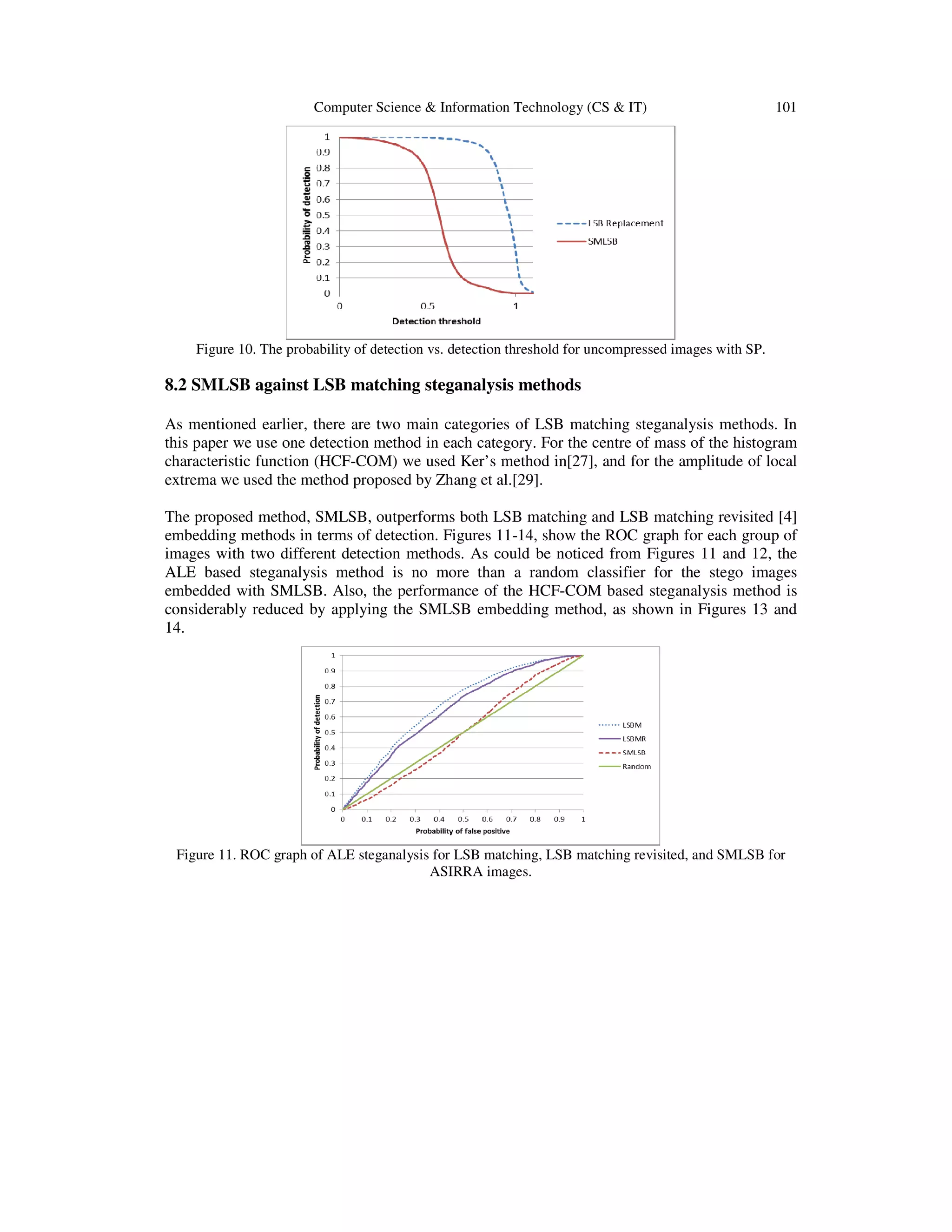 Computer Science & Information Technology (CS & IT)
Figure 10. The probability of detection vs. detection threshold for uncompressed images with SP.
8.2 SMLSB against LSB matching steganalysis m
As mentioned earlier, there are two main categories of LSB matching steganalysis methods. In
this paper we use one detection method in each category. For the centre of mass of the histogram
characteristic function (HCF-COM) we used Ker’s method in
extrema we used the method proposed by Zhang et al.
The proposed method, SMLSB, o
embedding methods in terms of detection. Figures 11
images with two different detection methods.
ALE based steganalysis method is no more than a random classifier for the stego images
embedded with SMLSB. Also, the performance of the HCF
considerably reduced by applying the SMLSB embedding method, as shown in Figures 13 and
14.
Figure 11. ROC graph of ALE steganalysis for LSB matching, LSB matching revisited
Computer Science & Information Technology (CS & IT)
The probability of detection vs. detection threshold for uncompressed images with SP.
matching steganalysis methods
As mentioned earlier, there are two main categories of LSB matching steganalysis methods. In
detection method in each category. For the centre of mass of the histogram
COM) we used Ker’s method in[27], and for the amplitude of local
extrema we used the method proposed by Zhang et al.[29].
The proposed method, SMLSB, outperforms both LSB matching and LSB matching revisited
embedding methods in terms of detection. Figures 11-14, show the ROC graph for each group of
images with two different detection methods. As could be noticed from Figures 11 and 12, the
steganalysis method is no more than a random classifier for the stego images
embedded with SMLSB. Also, the performance of the HCF-COM based steganalysis method is
considerably reduced by applying the SMLSB embedding method, as shown in Figures 13 and
ROC graph of ALE steganalysis for LSB matching, LSB matching revisited, and
ASIRRA images.
101
The probability of detection vs. detection threshold for uncompressed images with SP.
As mentioned earlier, there are two main categories of LSB matching steganalysis methods. In
detection method in each category. For the centre of mass of the histogram
, and for the amplitude of local
utperforms both LSB matching and LSB matching revisited [4]
14, show the ROC graph for each group of
As could be noticed from Figures 11 and 12, the
steganalysis method is no more than a random classifier for the stego images
COM based steganalysis method is
considerably reduced by applying the SMLSB embedding method, as shown in Figures 13 and
, and SMLSB for
 