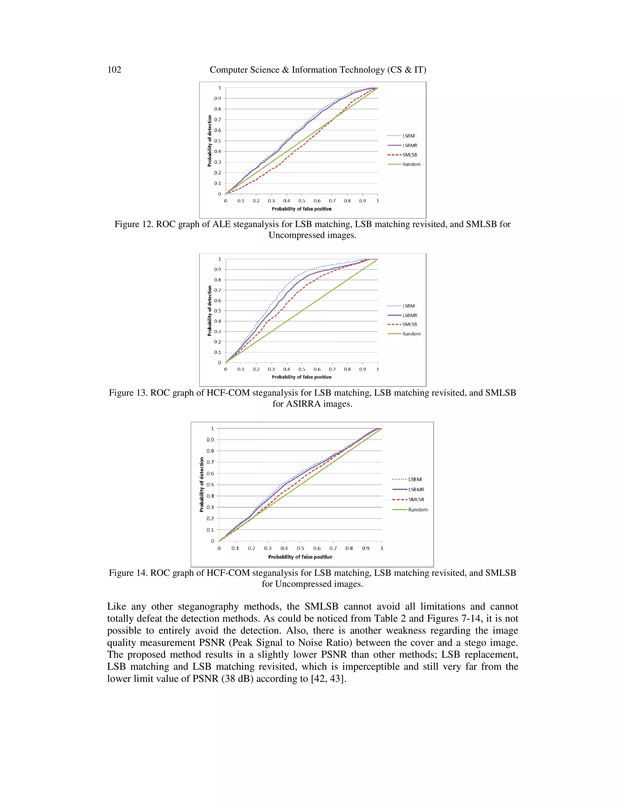 102 Computer Science & Information Techno
Figure 12. ROC graph of ALE steganalysis for LSB matching, LSB matching revisited
Figure 13. ROC graph of HCF-COM steganalysis for LSB matching, LSB matching revisited
Figure 14. ROC graph of HCF-COM steganalysis for LSB matching, LSB matching revisited
Like any other steganography methods, the SMLSB cannot avoid all limitations and cannot
totally defeat the detection methods. As could be noticed from
possible to entirely avoid the detection. Also, there is another weak
quality measurement PSNR (Peak Signal to Noise Ratio)
The proposed method results in a slightl
LSB matching and LSB matching revisited
lower limit value of PSNR (38 dB)
Computer Science & Information Technology (CS & IT)
ROC graph of ALE steganalysis for LSB matching, LSB matching revisited, and
Uncompressed images.
COM steganalysis for LSB matching, LSB matching revisited
for ASIRRA images.
COM steganalysis for LSB matching, LSB matching revisited
for Uncompressed images.
Like any other steganography methods, the SMLSB cannot avoid all limitations and cannot
totally defeat the detection methods. As could be noticed from Table 2 and Figures 7
possible to entirely avoid the detection. Also, there is another weakness regarding
quality measurement PSNR (Peak Signal to Noise Ratio) between the cover and a stego image.
The proposed method results in a slightly lower PSNR than other methods; LSB replacement,
and LSB matching revisited, which is imperceptible and still very far from the
dB) according to [42, 43].
, and SMLSB for
COM steganalysis for LSB matching, LSB matching revisited, and SMLSB
COM steganalysis for LSB matching, LSB matching revisited, and SMLSB
Like any other steganography methods, the SMLSB cannot avoid all limitations and cannot
Figures 7-14, it is not
ness regarding the image
between the cover and a stego image.
LSB replacement,
very far from the
 