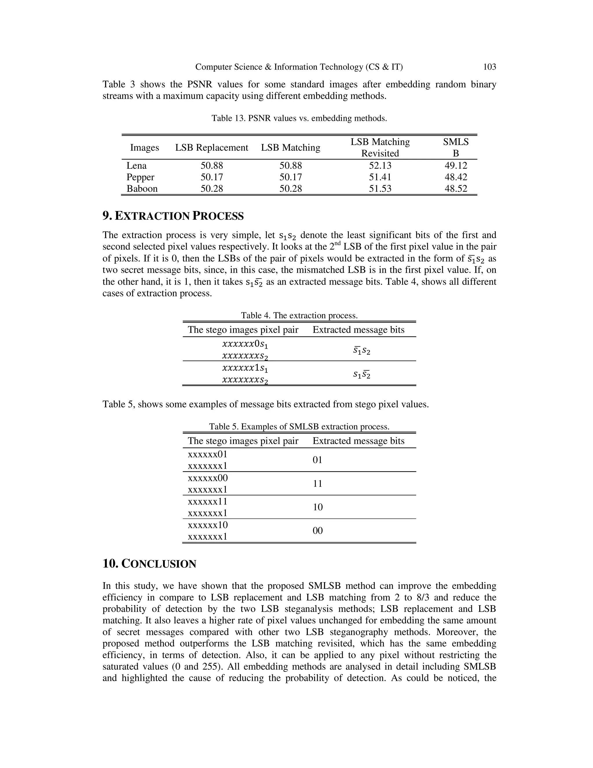 Computer Science & Information Technology (CS & IT) 103
Table 3 shows the PSNR values for some standard images after embedding random binary
streams with a maximum capacity using different embedding methods.
Table 13. PSNR values vs. embedding methods.
Images LSB Replacement LSB Matching
LSB Matching
Revisited
SMLS
B
Lena 50.88 50.88 52.13 49.12
Pepper 50.17 50.17 51.41 48.42
Baboon 50.28 50.28 51.53 48.52
9. EXTRACTION PROCESS
The extraction process is very simple, let sଵsଶ denote the least significant bits of the first and
second selected pixel values respectively. It looks at the 2nd
LSB of the first pixel value in the pair
of pixels. If it is 0, then the LSBs of the pair of pixels would be extracted in the form of sଵഥ sଶ as
two secret message bits, since, in this case, the mismatched LSB is in the first pixel value. If, on
the other hand, it is 1, then it takes sଵsଶഥ as an extracted message bits. Table 4, shows all different
cases of extraction process.
Table 4. The extraction process.
The stego images pixel pair Extracted message bits
‫ݏ0ݔݔݔݔݔݔ‬ଵ
‫ݏݔݔݔݔݔݔݔ‬ଶ
‫ݏ‬ଵഥ ‫ݏ‬ଶ
‫ݏ1ݔݔݔݔݔݔ‬ଵ
‫ݏݔݔݔݔݔݔݔ‬ଶ
‫ݏ‬ଵ‫ݏ‬ଶഥ
Table 5, shows some examples of message bits extracted from stego pixel values.
Table 5. Examples of SMLSB extraction process.
The stego images pixel pair Extracted message bits
xxxxxx01
xxxxxxx1
01
xxxxxx00
xxxxxxx1
11
xxxxxx11
xxxxxxx1
10
xxxxxx10
xxxxxxx1
00
10. CONCLUSION
In this study, we have shown that the proposed SMLSB method can improve the embedding
efficiency in compare to LSB replacement and LSB matching from 2 to 8/3 and reduce the
probability of detection by the two LSB steganalysis methods; LSB replacement and LSB
matching. It also leaves a higher rate of pixel values unchanged for embedding the same amount
of secret messages compared with other two LSB steganography methods. Moreover, the
proposed method outperforms the LSB matching revisited, which has the same embedding
efficiency, in terms of detection. Also, it can be applied to any pixel without restricting the
saturated values (0 and 255). All embedding methods are analysed in detail including SMLSB
and highlighted the cause of reducing the probability of detection. As could be noticed, the
 