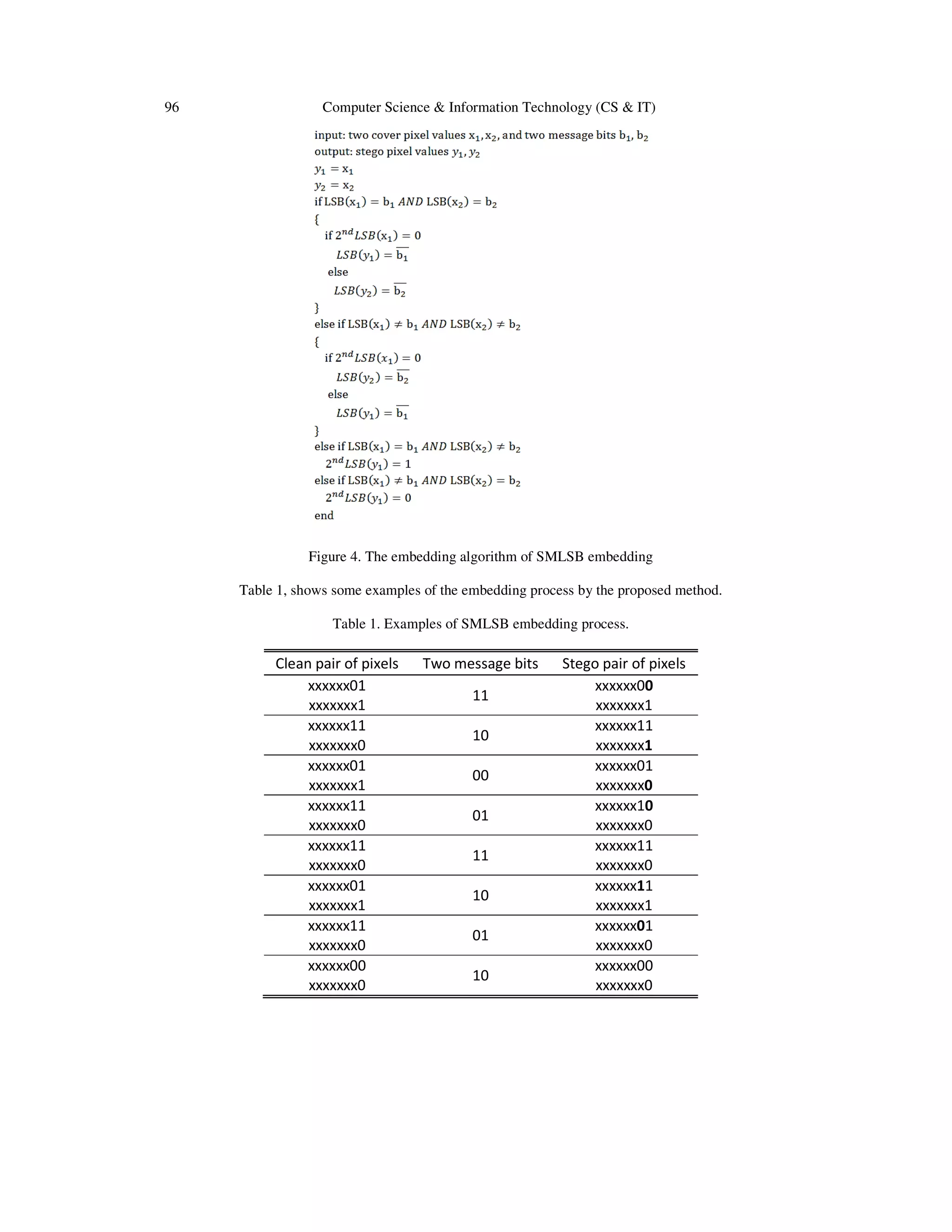96 Computer Science & Information Technology (CS & IT)
Figure 4. The embedding algorithm of SMLSB embedding
Table 1, shows some examples of the embedding process by the proposed method.
Table 1. Examples of SMLSB embedding process.
Clean pair of pixels Two message bits Stego pair of pixels
xxxxxx01
xxxxxxx1
11
xxxxxx00
xxxxxxx1
xxxxxx11
xxxxxxx0
10
xxxxxx11
xxxxxxx1
xxxxxx01
xxxxxxx1
00
xxxxxx01
xxxxxxx0
xxxxxx11
xxxxxxx0
01
xxxxxx10
xxxxxxx0
xxxxxx11
xxxxxxx0
11
xxxxxx11
xxxxxxx0
xxxxxx01
xxxxxxx1
10
xxxxxx11
xxxxxxx1
xxxxxx11
xxxxxxx0
01
xxxxxx01
xxxxxxx0
xxxxxx00
xxxxxxx0
10
xxxxxx00
xxxxxxx0
 