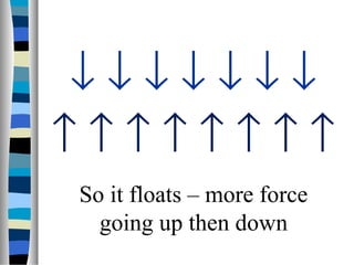 ↓↓↓↓↓↓↓
↑↑↑↑↑↑↑↑
So it floats – more force
  going up then down
 